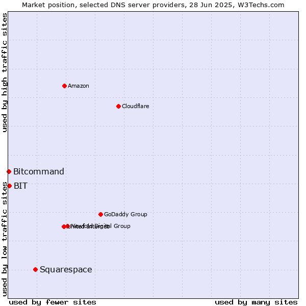 Market position of Squarespace vs. BIT vs. Bitcommand