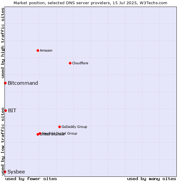 Market position of BIT vs. Bitcommand vs. Sysbee