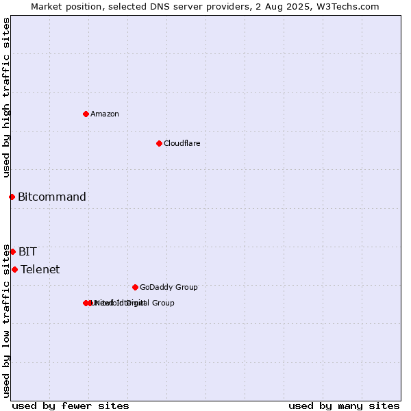 Market position of Telenet vs. BIT vs. Bitcommand