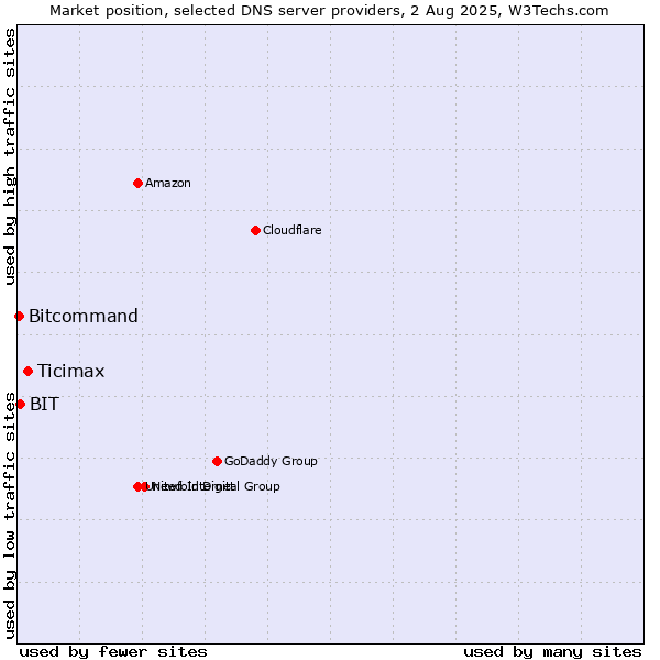 Market position of Ticimax vs. BIT vs. Bitcommand