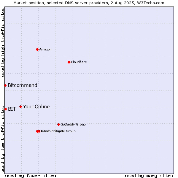 Market position of Your.Online vs. BIT vs. Bitcommand