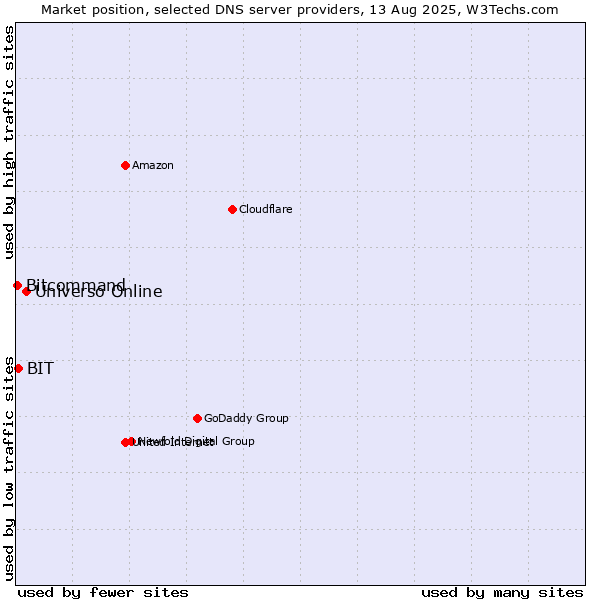 Market position of Universo Online vs. BIT vs. Bitcommand
