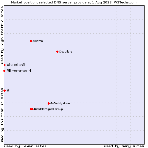 Market position of BIT vs. Visualsoft vs. Bitcommand