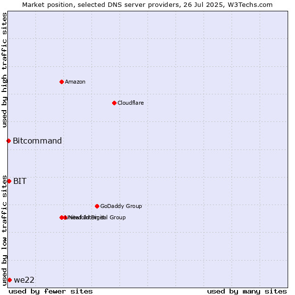 Market position of we22 vs. BIT vs. Bitcommand