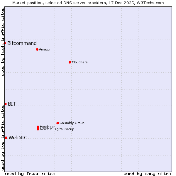 Market position of WebNIC vs. BIT vs. Bitcommand