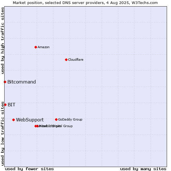 Market position of WebSupport vs. BIT vs. Bitcommand
