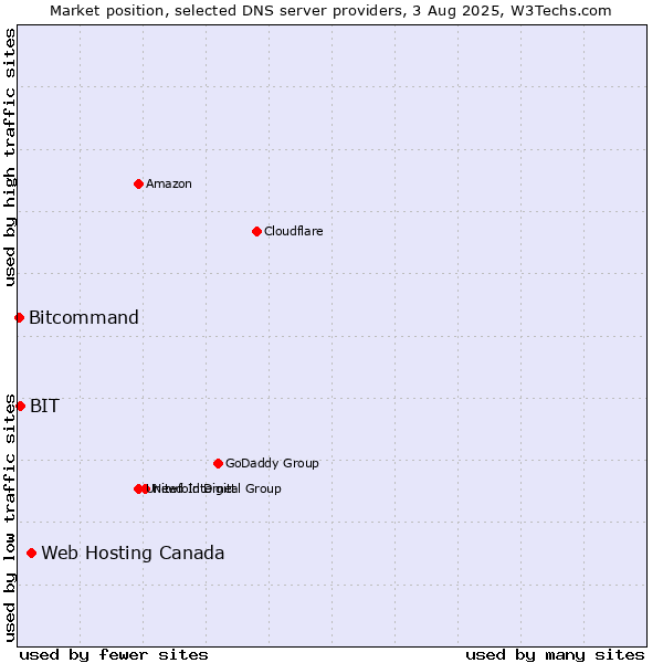 Market position of Web Hosting Canada vs. BIT vs. Bitcommand