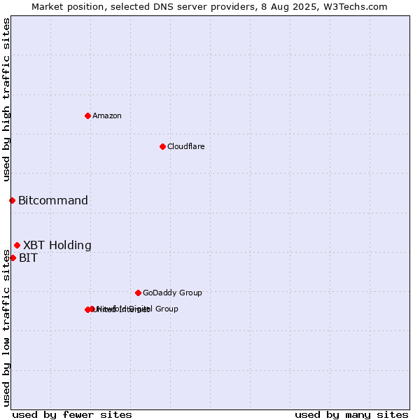 Market position of XBT Holding vs. BIT vs. Bitcommand