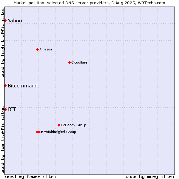 Market position of BIT vs. Yahoo vs. Bitcommand