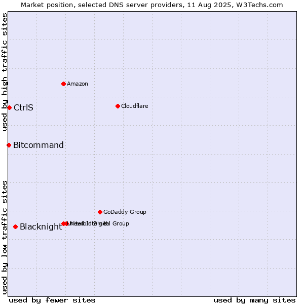 Market position of Blacknight vs. CtrlS vs. Bitcommand