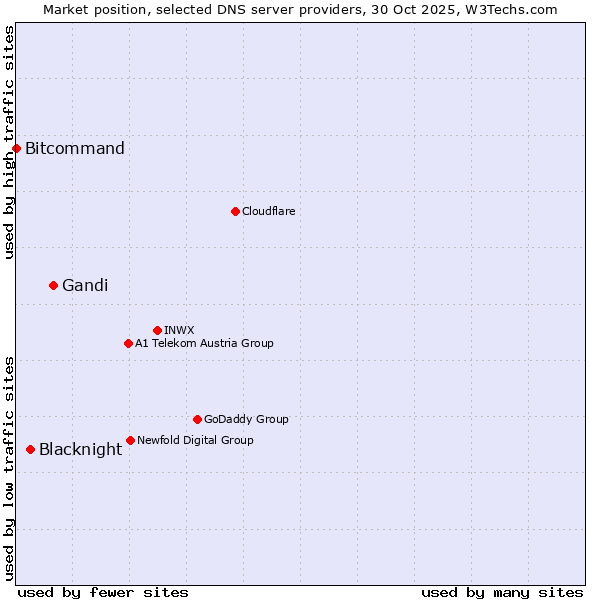 Market position of Gandi vs. Blacknight vs. Bitcommand