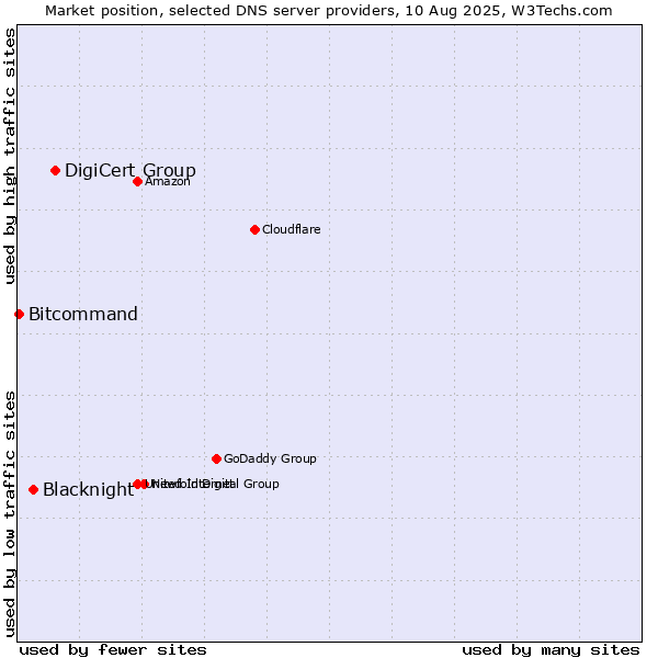 Market position of DigiCert Group vs. Blacknight vs. Bitcommand