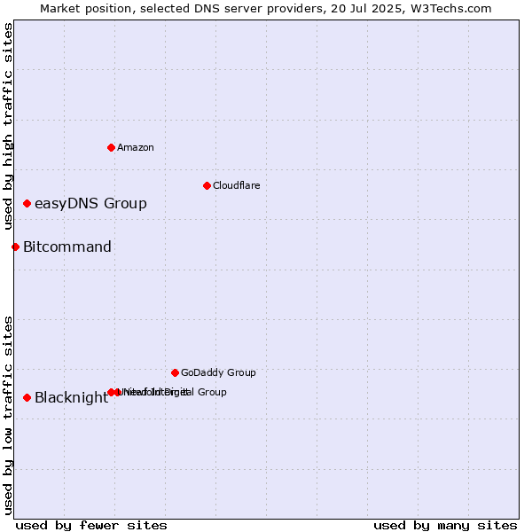 Market position of Blacknight vs. easyDNS Group vs. Bitcommand
