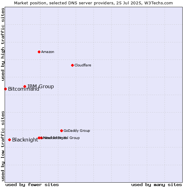Market position of IBM Group vs. Blacknight vs. Bitcommand