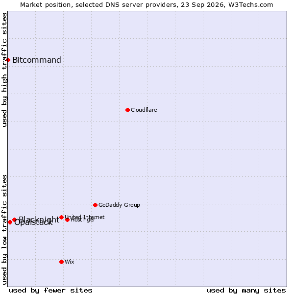 Market position of Blacknight vs. Opalstack vs. Bitcommand