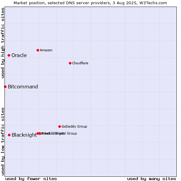 Market position of Blacknight vs. Oracle vs. Bitcommand