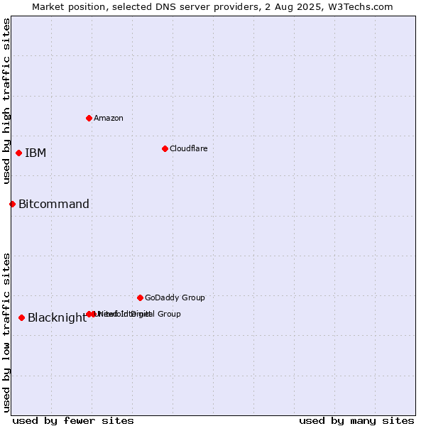 Market position of Blacknight vs. IBM vs. Bitcommand