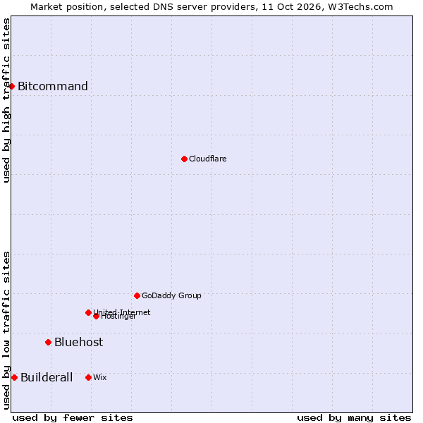 Market position of Bluehost vs. Builderall vs. Bitcommand