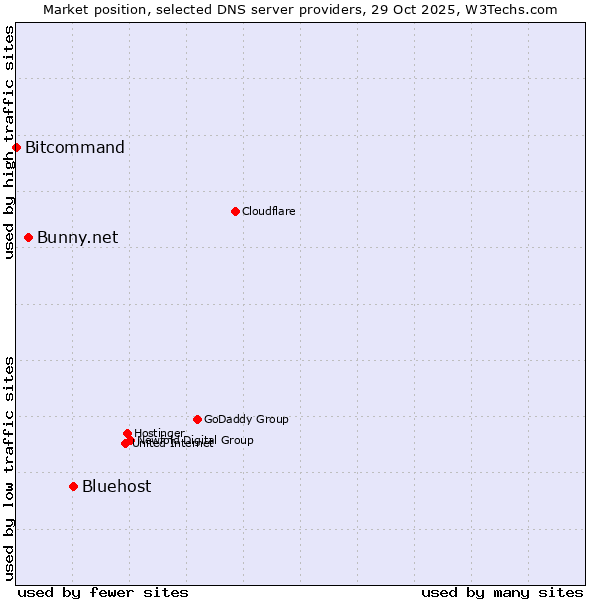 Market position of Bluehost vs. Bunny.net vs. Bitcommand