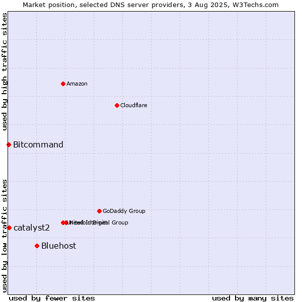 Market position of Bluehost vs. catalyst2 vs. Bitcommand