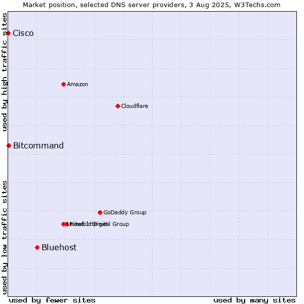 Market position of Bluehost vs. Bitcommand vs. Cisco