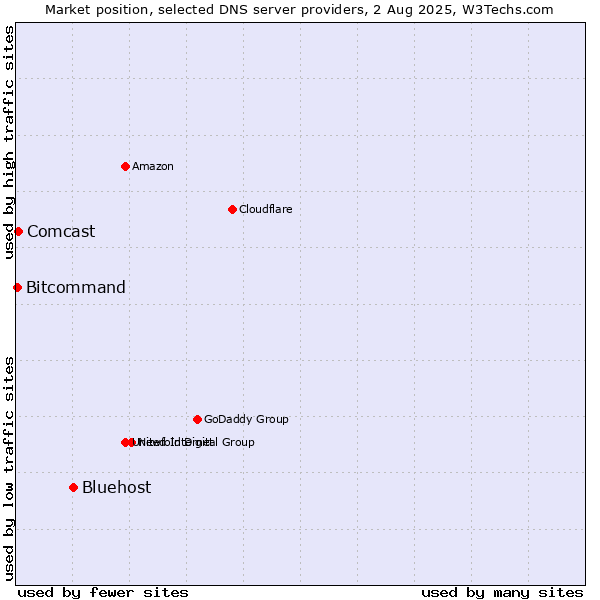 Market position of Bluehost vs. Comcast vs. Bitcommand