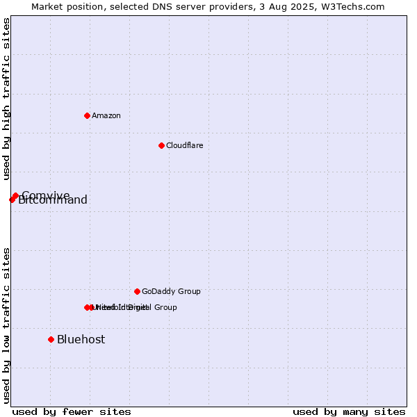 Market position of Bluehost vs. Comvive vs. Bitcommand