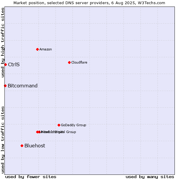 Market position of Bluehost vs. CtrlS vs. Bitcommand
