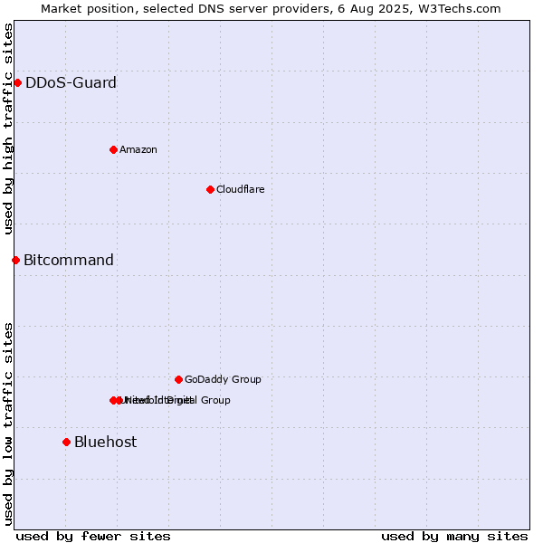 Market position of Bluehost vs. DDoS-Guard vs. Bitcommand
