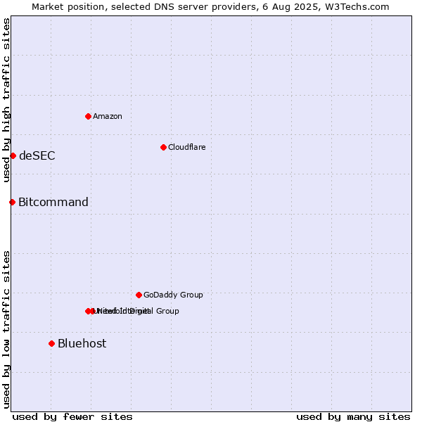 Market position of Bluehost vs. deSEC vs. Bitcommand