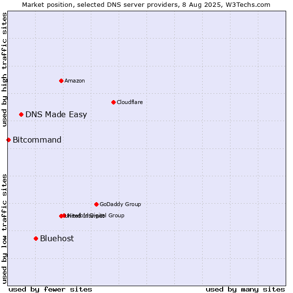 Market position of Bluehost vs. DNS Made Easy vs. Bitcommand