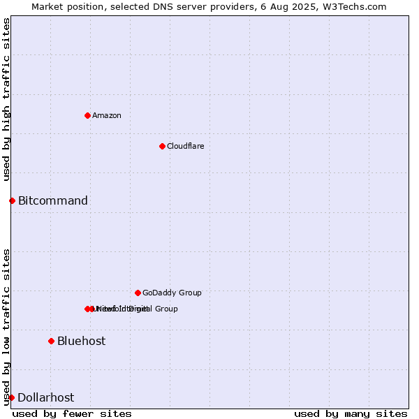 Market position of Bluehost vs. Bitcommand vs. Dollarhost