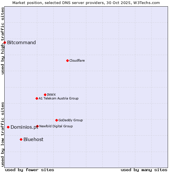 Market position of Bluehost vs. Dominios.pt vs. Bitcommand