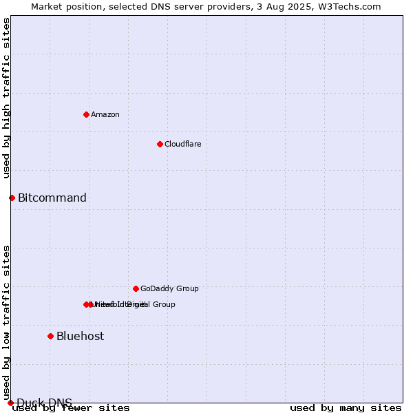 Market position of Bluehost vs. Bitcommand vs. Duck DNS