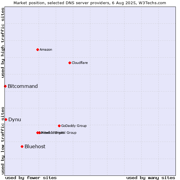 Market position of Bluehost vs. Dynu vs. Bitcommand