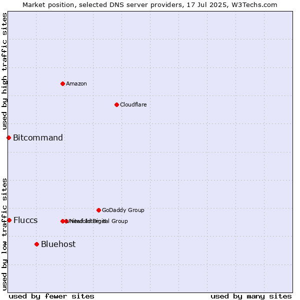 Market position of Bluehost vs. Fluccs vs. Bitcommand