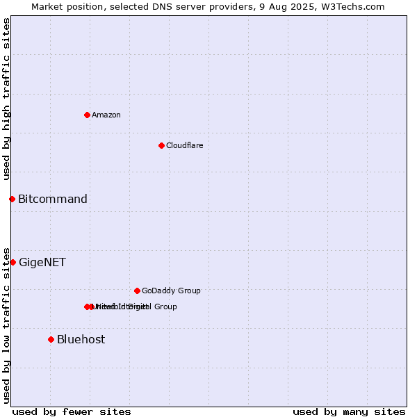 Market position of Bluehost vs. GigeNET vs. Bitcommand