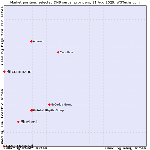 Market position of Bluehost vs. Bitcommand vs. GMO DigiRock