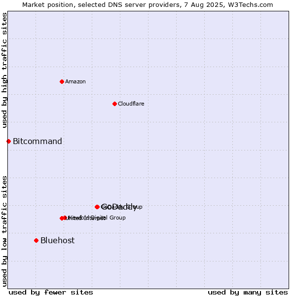 Market position of GoDaddy vs. Bluehost vs. Bitcommand