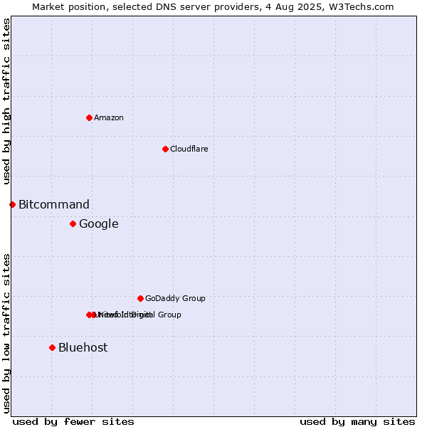 Market position of Google vs. Bluehost vs. Bitcommand