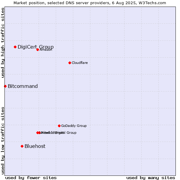 Market position of Bluehost vs. DigiCert Group vs. Bitcommand