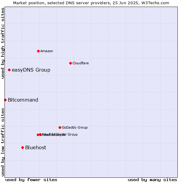 Market position of Bluehost vs. easyDNS Group vs. Bitcommand
