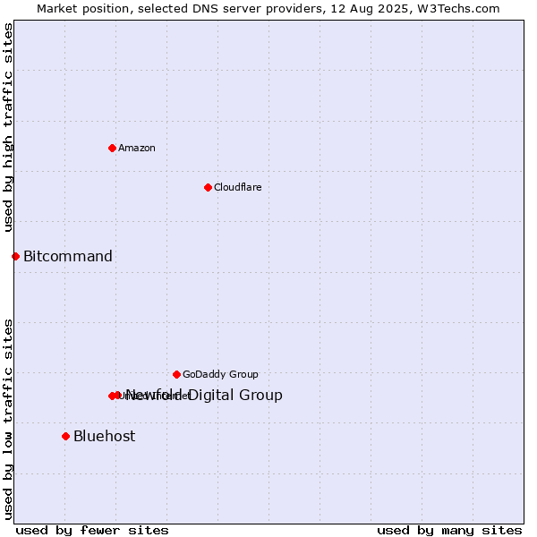 Market position of Newfold Digital Group vs. Bluehost vs. Bitcommand
