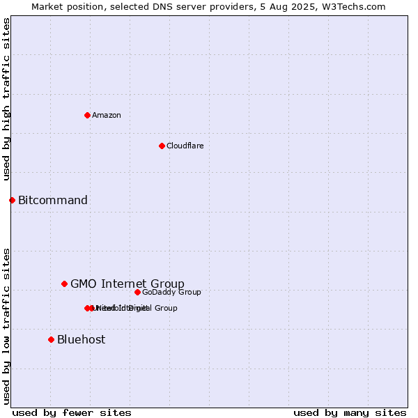 Market position of GMO Internet Group vs. Bluehost vs. Bitcommand