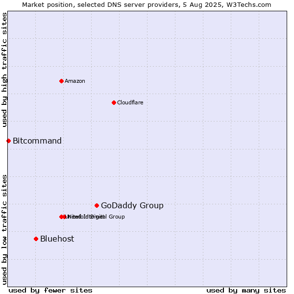 Market position of GoDaddy Group vs. Bluehost vs. Bitcommand