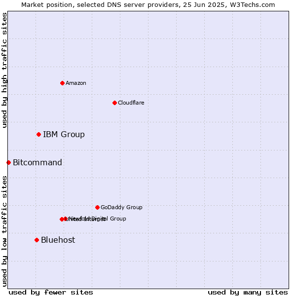 Market position of IBM Group vs. Bluehost vs. Bitcommand
