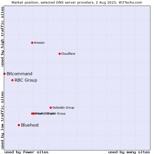 Market position of Bluehost vs. RBC Group vs. Bitcommand