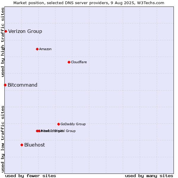 Market position of Bluehost vs. Verizon Group vs. Bitcommand