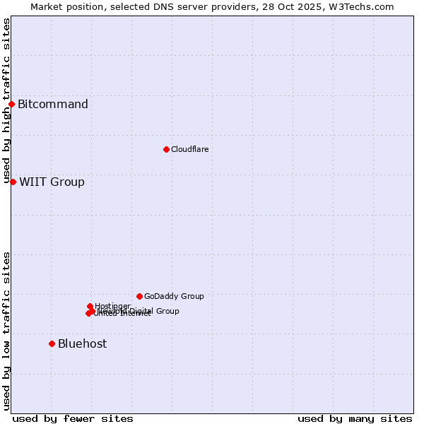 Market position of Bluehost vs. WIIT Group vs. Bitcommand