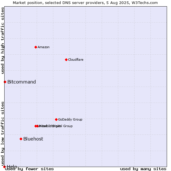 Market position of Bluehost vs. Bitcommand vs. Help